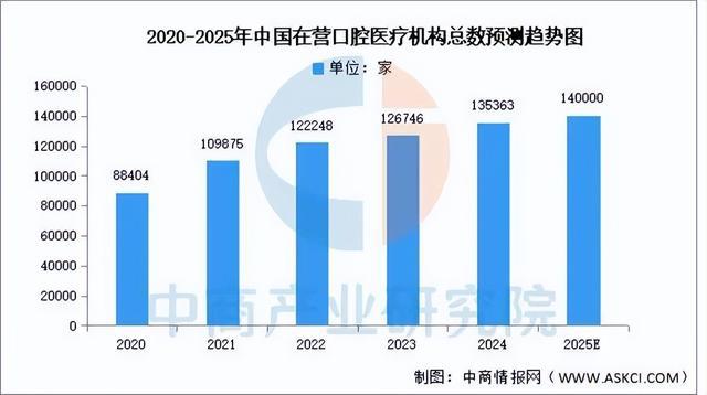 米兰体育网址2025年中国口腔医疗行业市场远景猜测研讨陈述(图4)