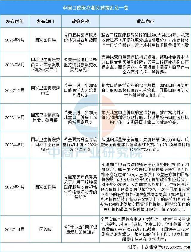 米兰体育网址2025年中国口腔医疗行业市场远景猜测研讨陈述(图2)