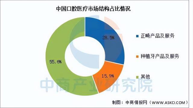 米兰体育网址2025年中国口腔医疗行业市场远景猜测研讨陈述(图6)