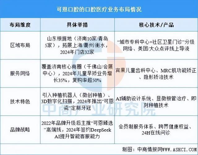 米兰体育网址2025年中国口腔医疗行业市场远景猜测研讨陈述(图13)